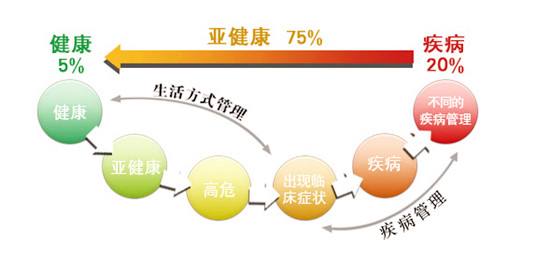 亞健康是重大疾病前兆，補硒預防要趁早