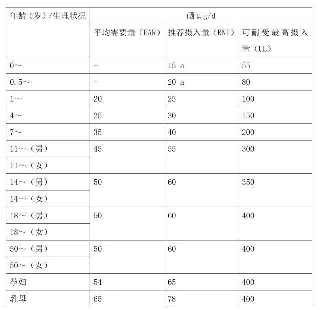 補硒科普：人體每天需要多少硒元素？