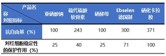 硒化卡拉膠作為有機(jī)硒的優(yōu)點在哪里？